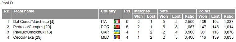 group d